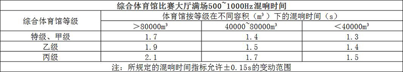 綜合體育館比賽大廳滿(mǎn)場(chǎng)500~1000Hz混響時(shí)間 綜合體育館比賽大廳滿(mǎn)場(chǎng)500~1000Hz混響時(shí)間