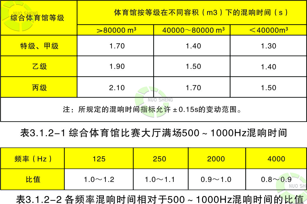500-1000Hz混響時間指標 500-1000Hz混響時間指標